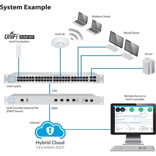 Ubiquiti UniFi Cloud Key UC-CK