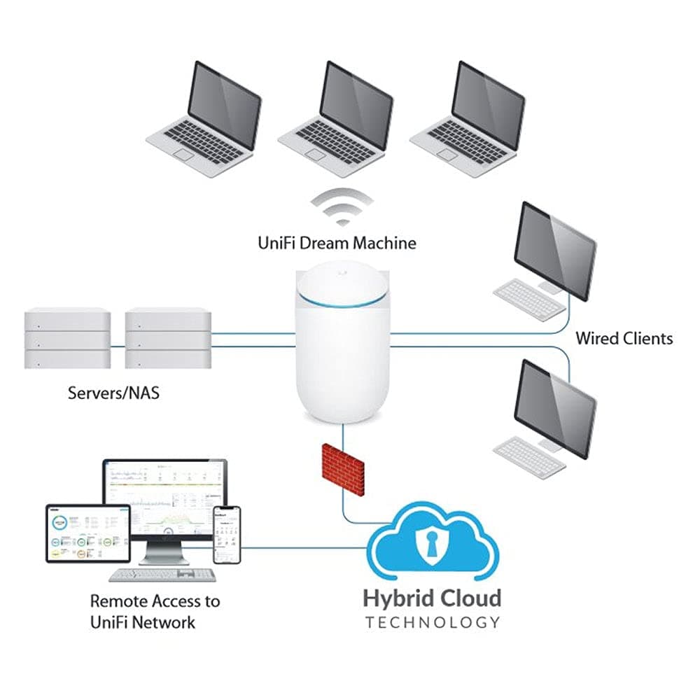 Ubiquiti UniFi Dream Machine (UDM)